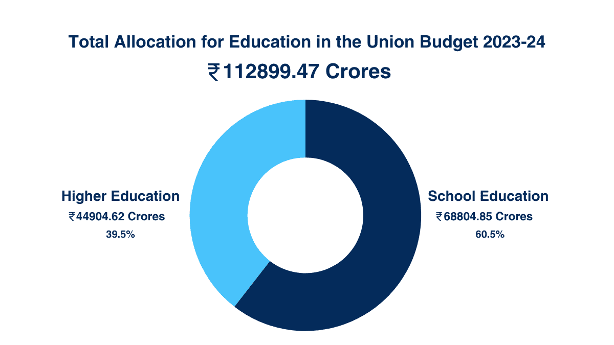 Total allocation for education in union budget 2023-24