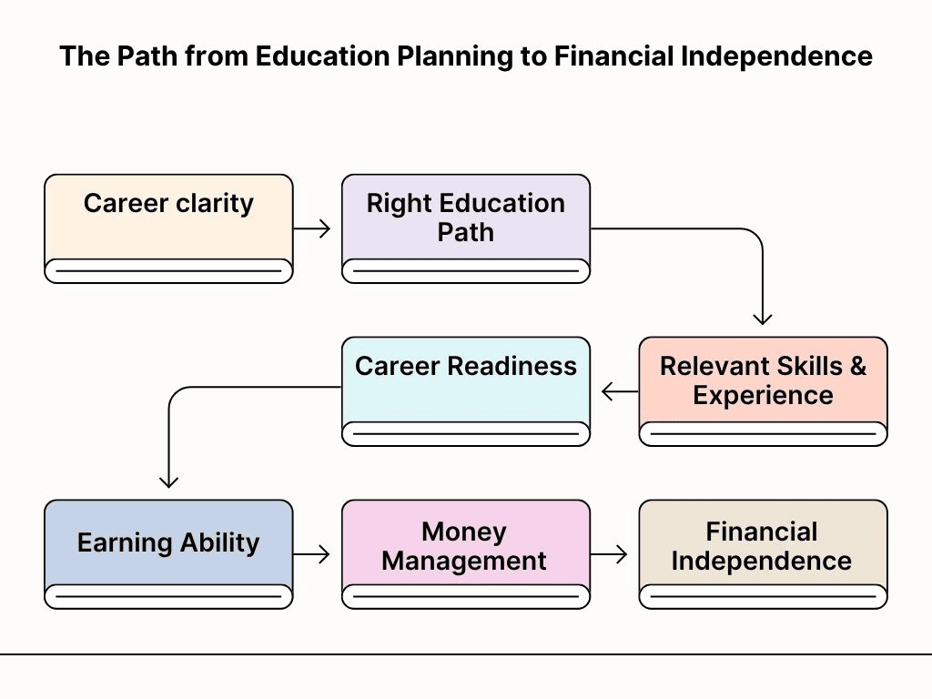 education plan financial independence