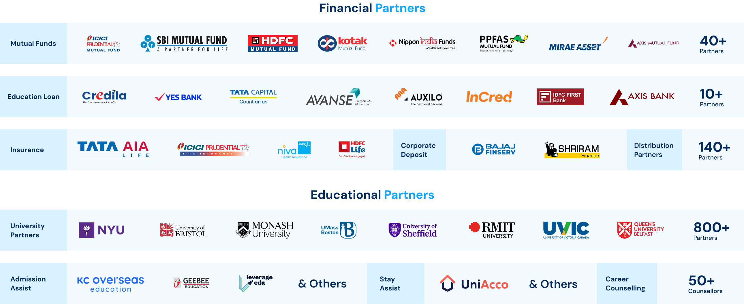 Institutions partnering with Invest4Edu